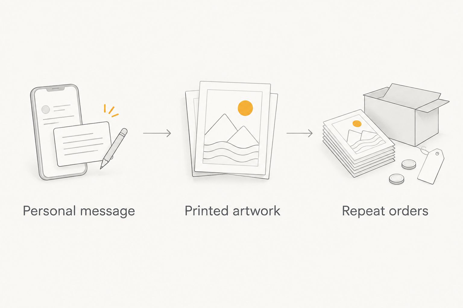 Decision steps for choosing a personalized decal or printing finished artwork