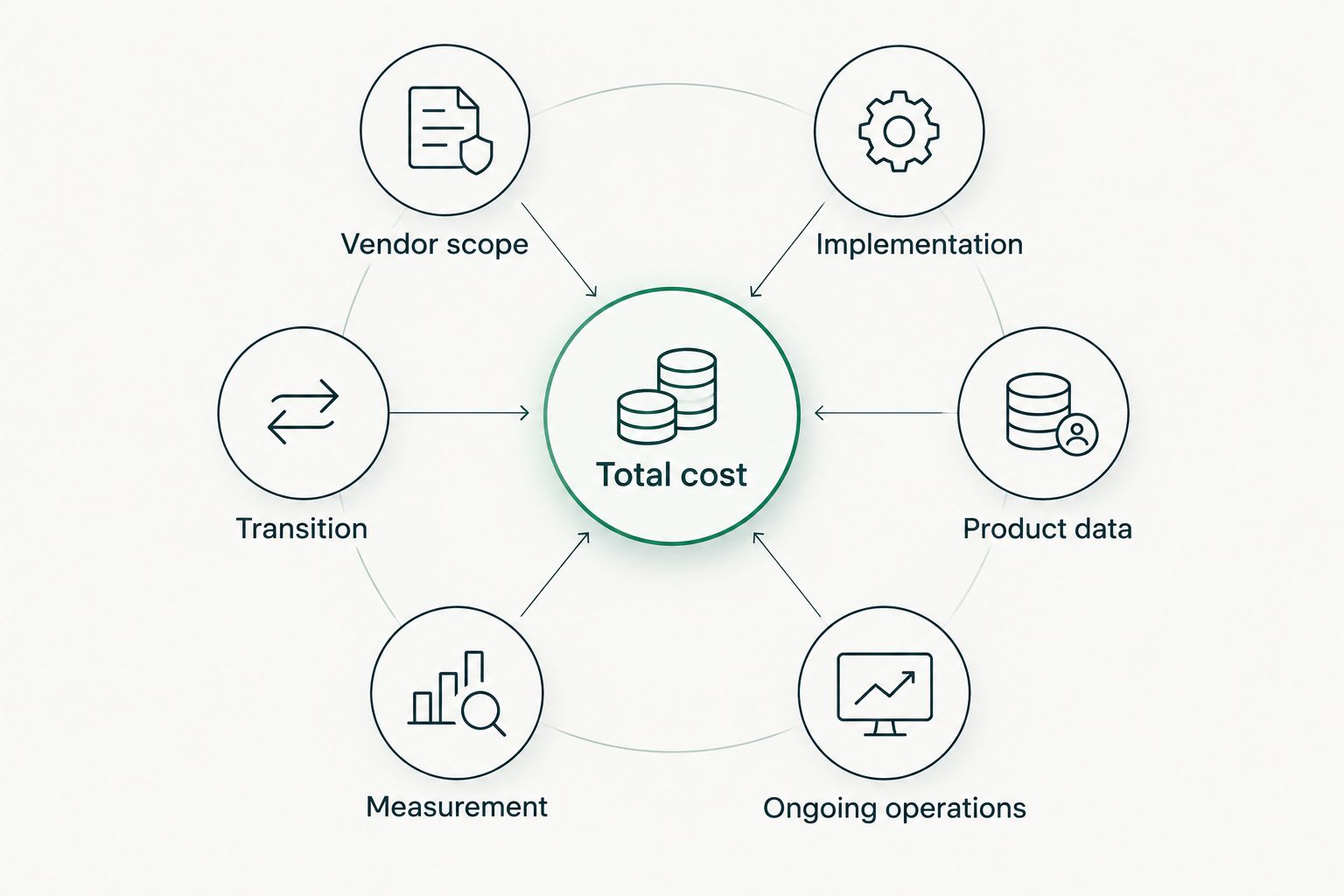 Total cost connected to vendor scope, implementation, product data, operations, measurement and transition.