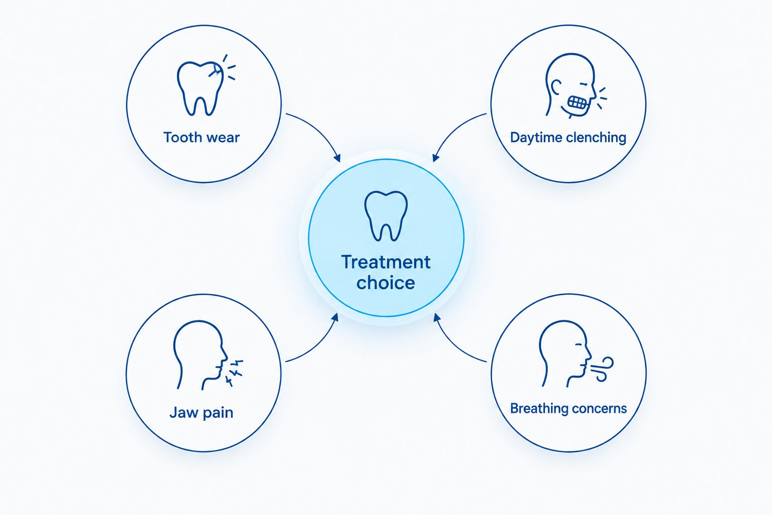 Treatment choice connected to tooth wear, daytime clenching, jaw pain, and breathing concerns.