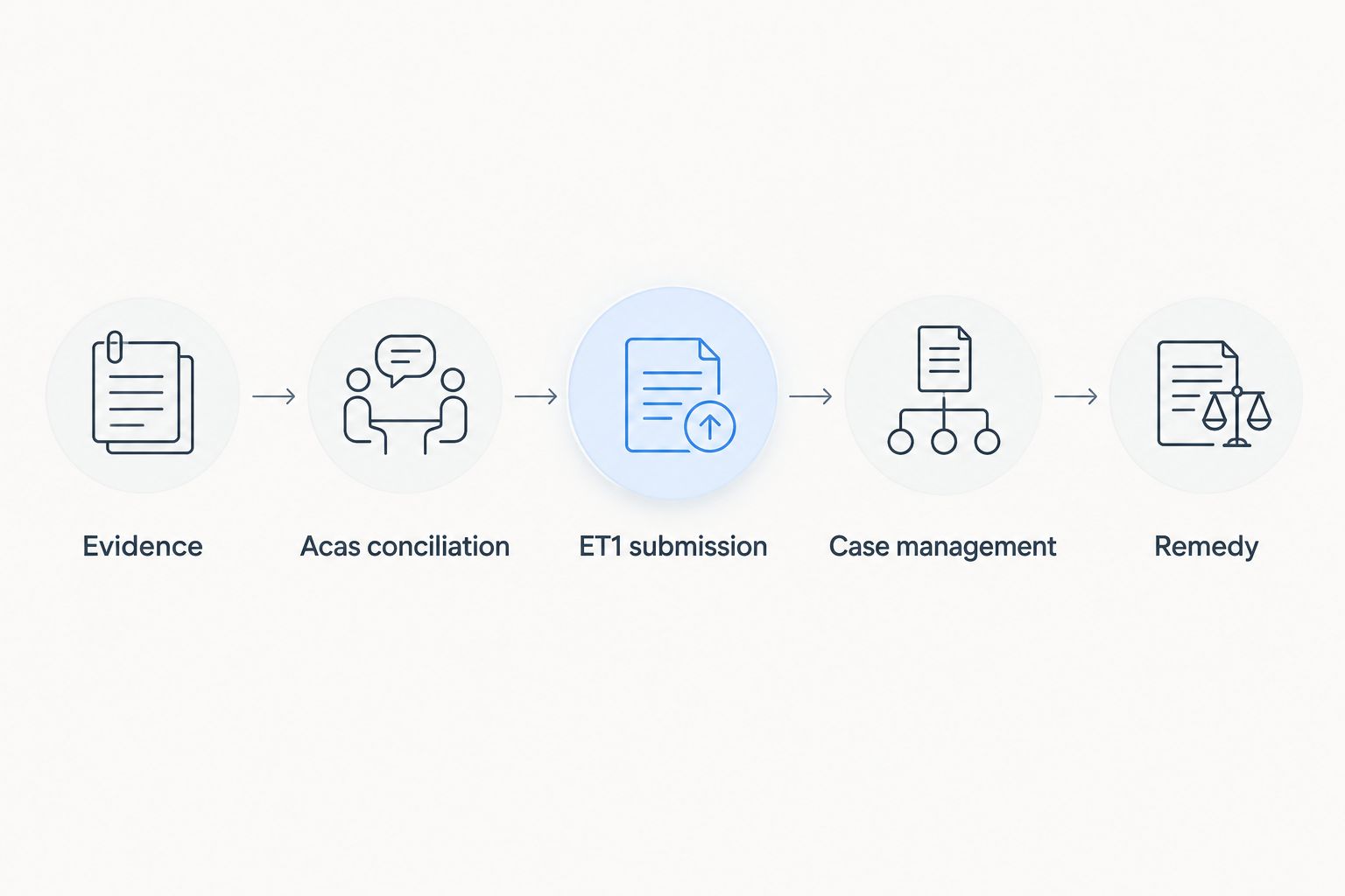 Equal pay claim stages from evidence and Acas conciliation to ET1 submission, case management and remedy