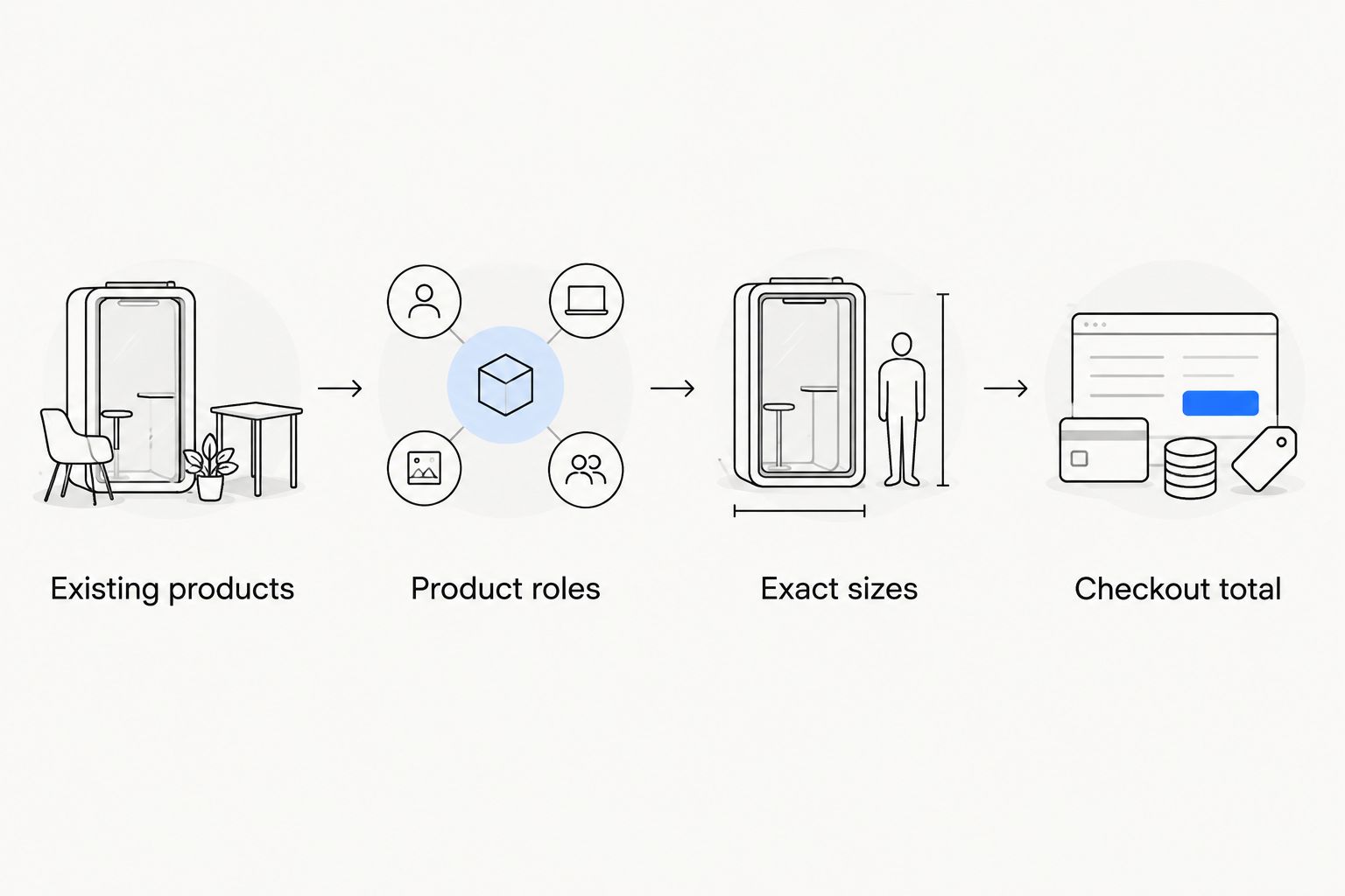 Budgeting steps from checking existing products to reviewing the final checkout total