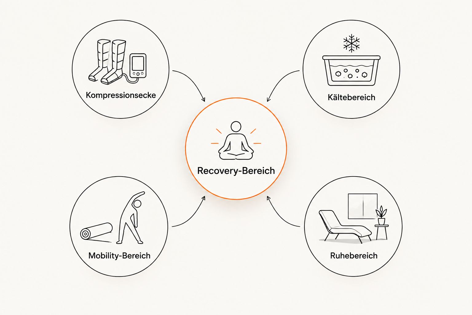 Diagramm der vier Zonen eines Recovery-Bereichs im Sportverein