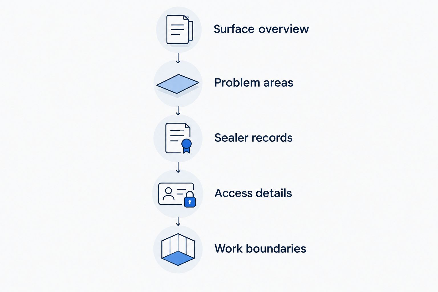 Quote preparation steps covering the surface, problem areas, sealer records, access, and work boundaries.