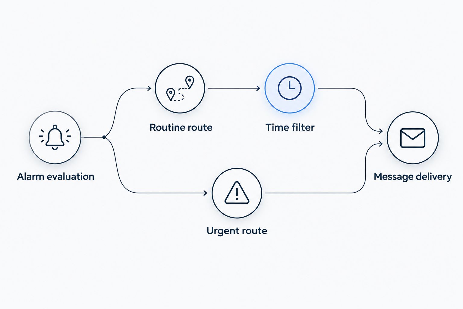 Alarm evaluation branches into a filtered routine route and an urgent route that bypasses quiet hours.