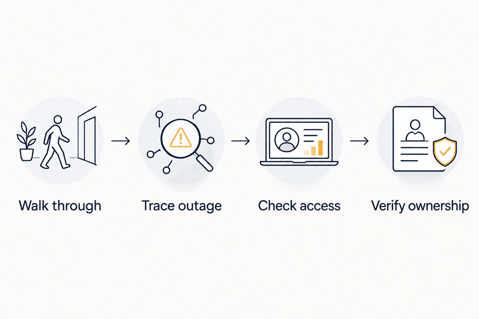 Four interview checks covering workflow, outages, access and IT ownership