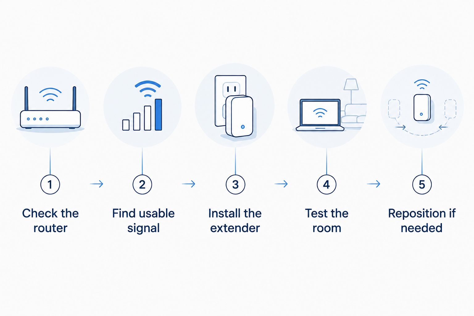 Extender setup sequence from checking the router to testing coverage and adjusting placement