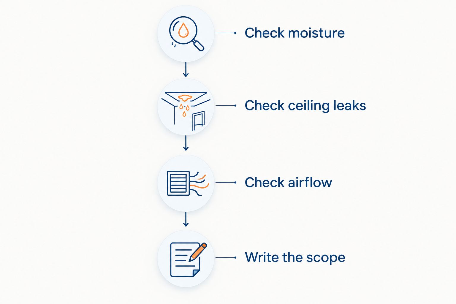 Attic inspection sequence covering moisture, ceiling leaks, airflow and the written work scope