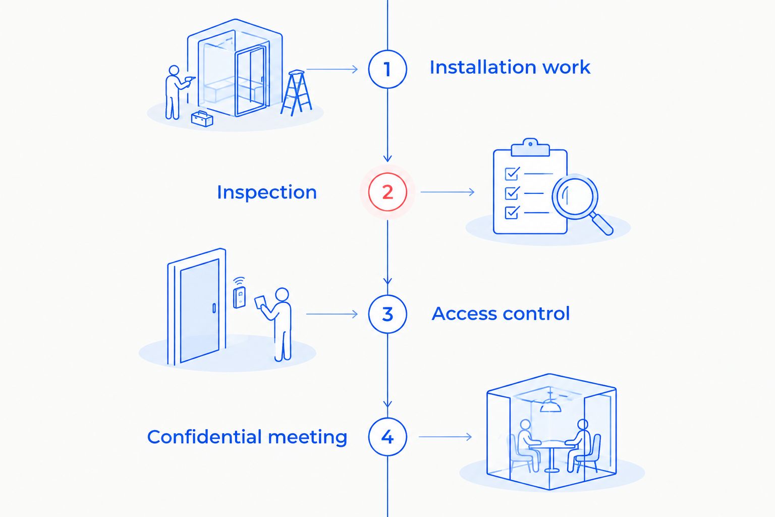 Timeline placing inspection after installation work and access control before a confidential meeting