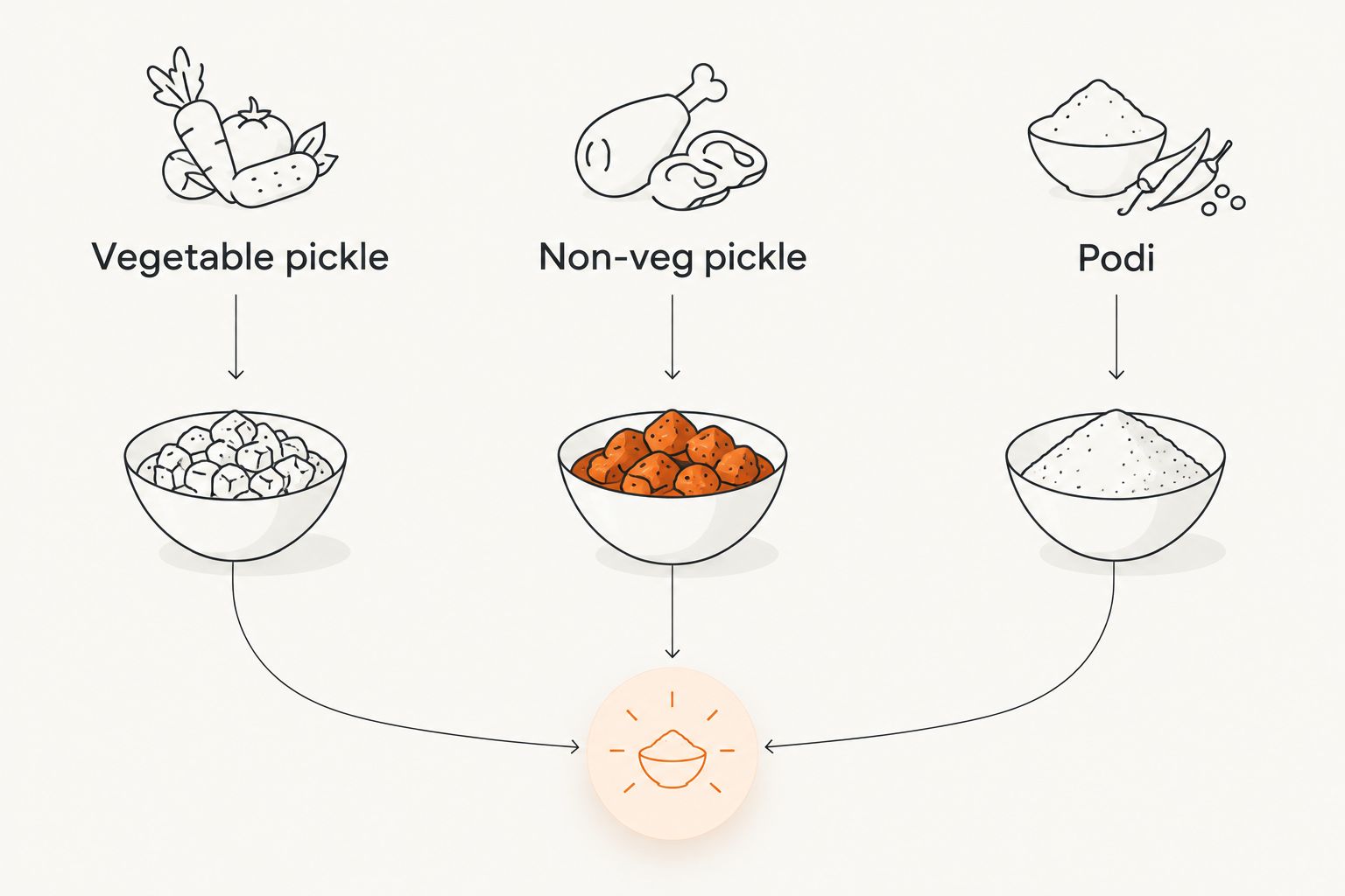 Three accompaniment categories: vegetable pickle, non-veg pickle and podi