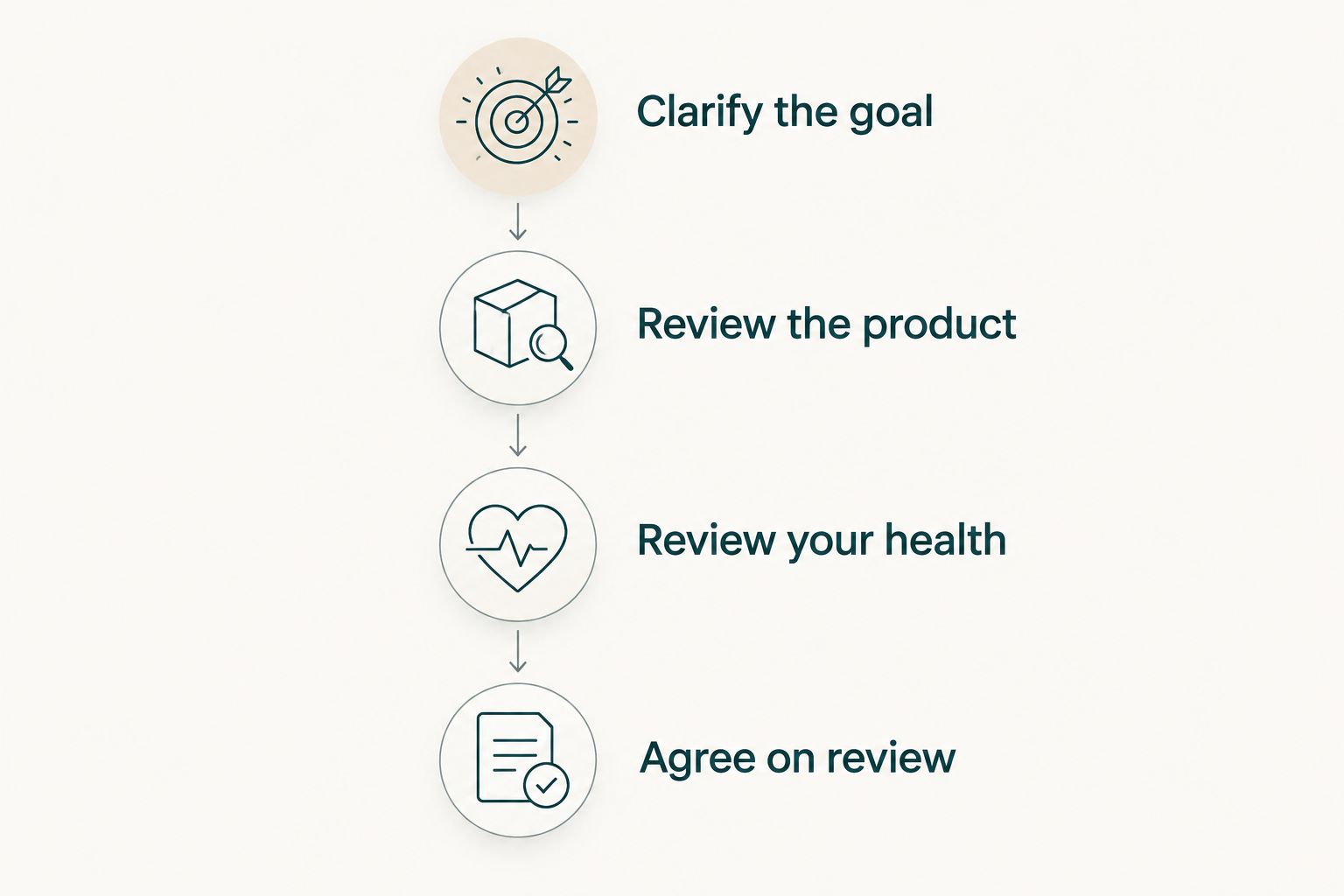 Assessment sequence covering the treatment goal, product, health history and review plan