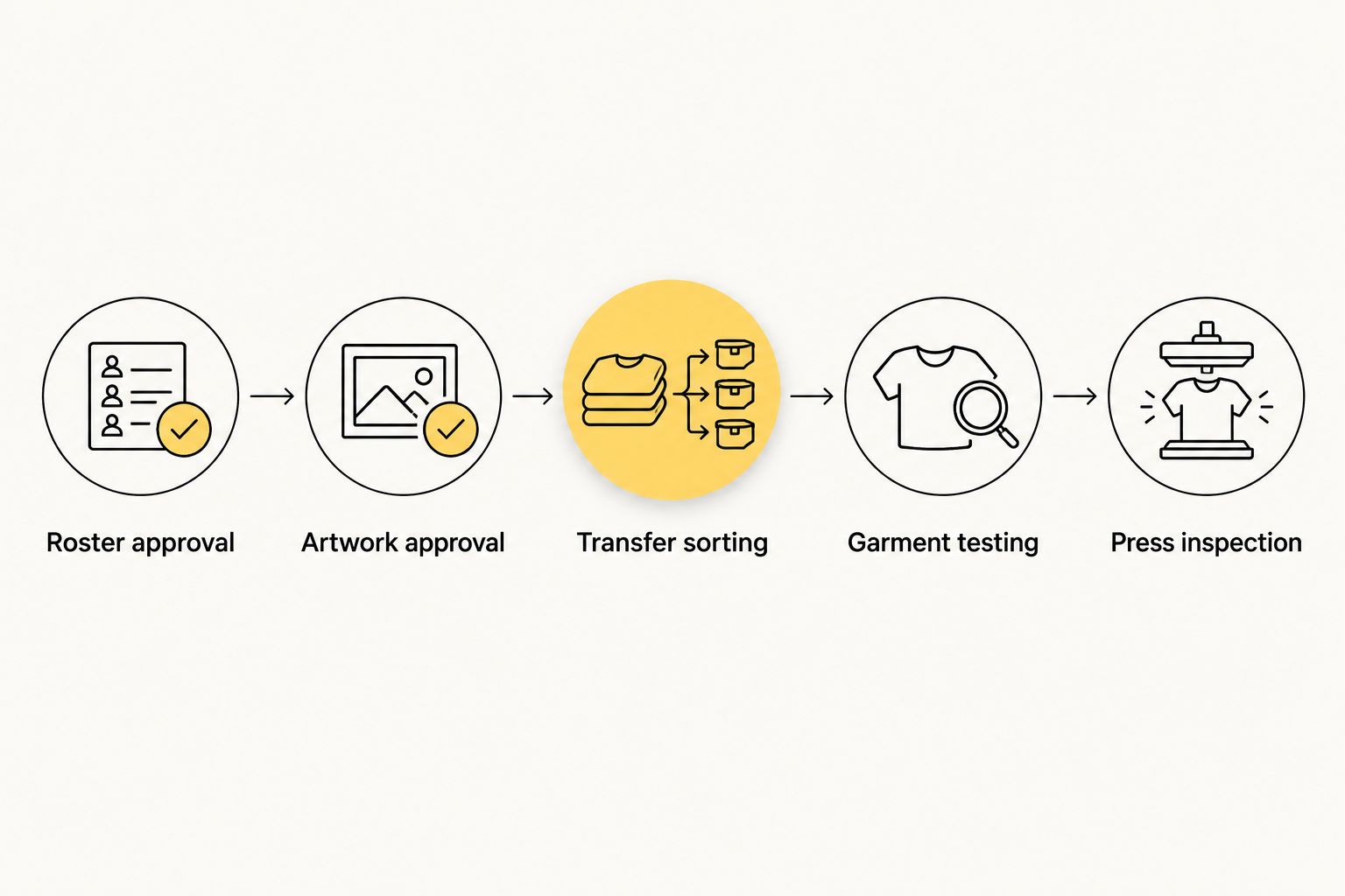 Team apparel workflow from roster approval through artwork, sorting, testing, and press inspection