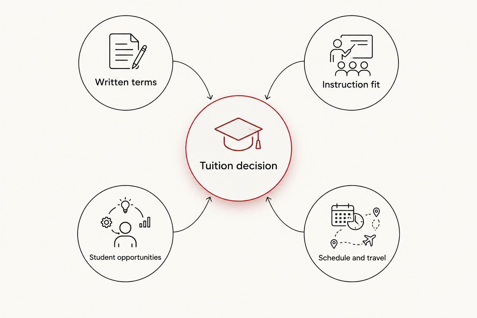 Tuition decision diagram showing written terms, instruction fit, student opportunities, and travel