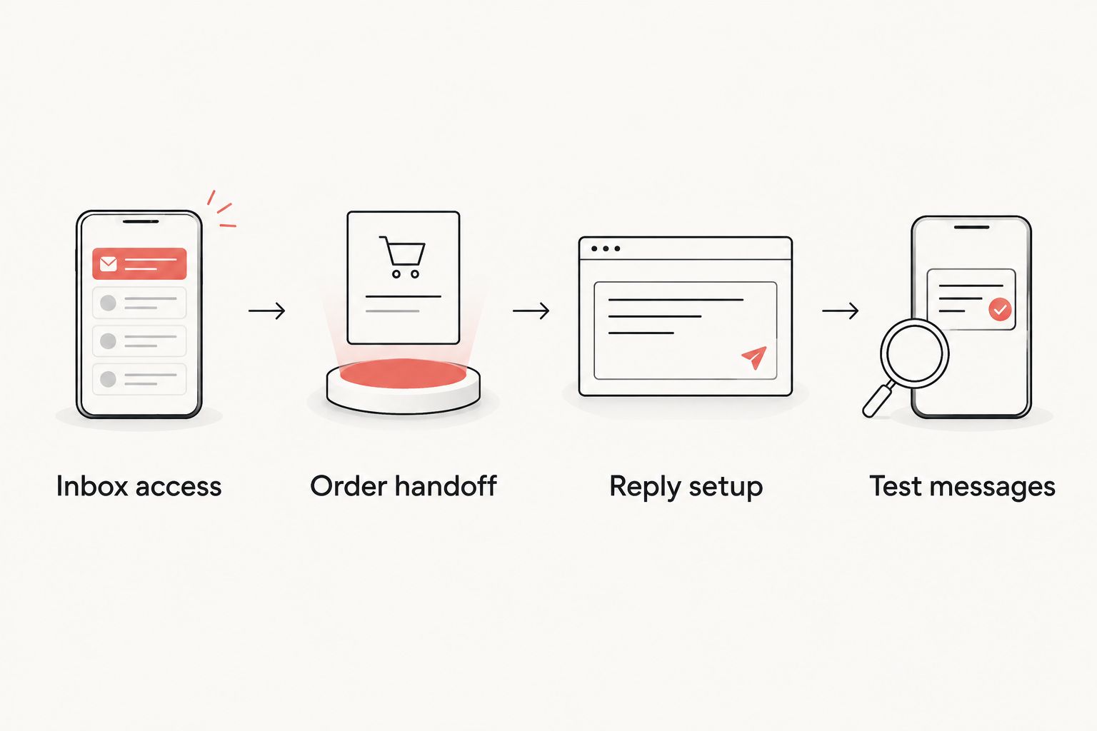 Four stages for configuring and testing an Instagram ordering handoff