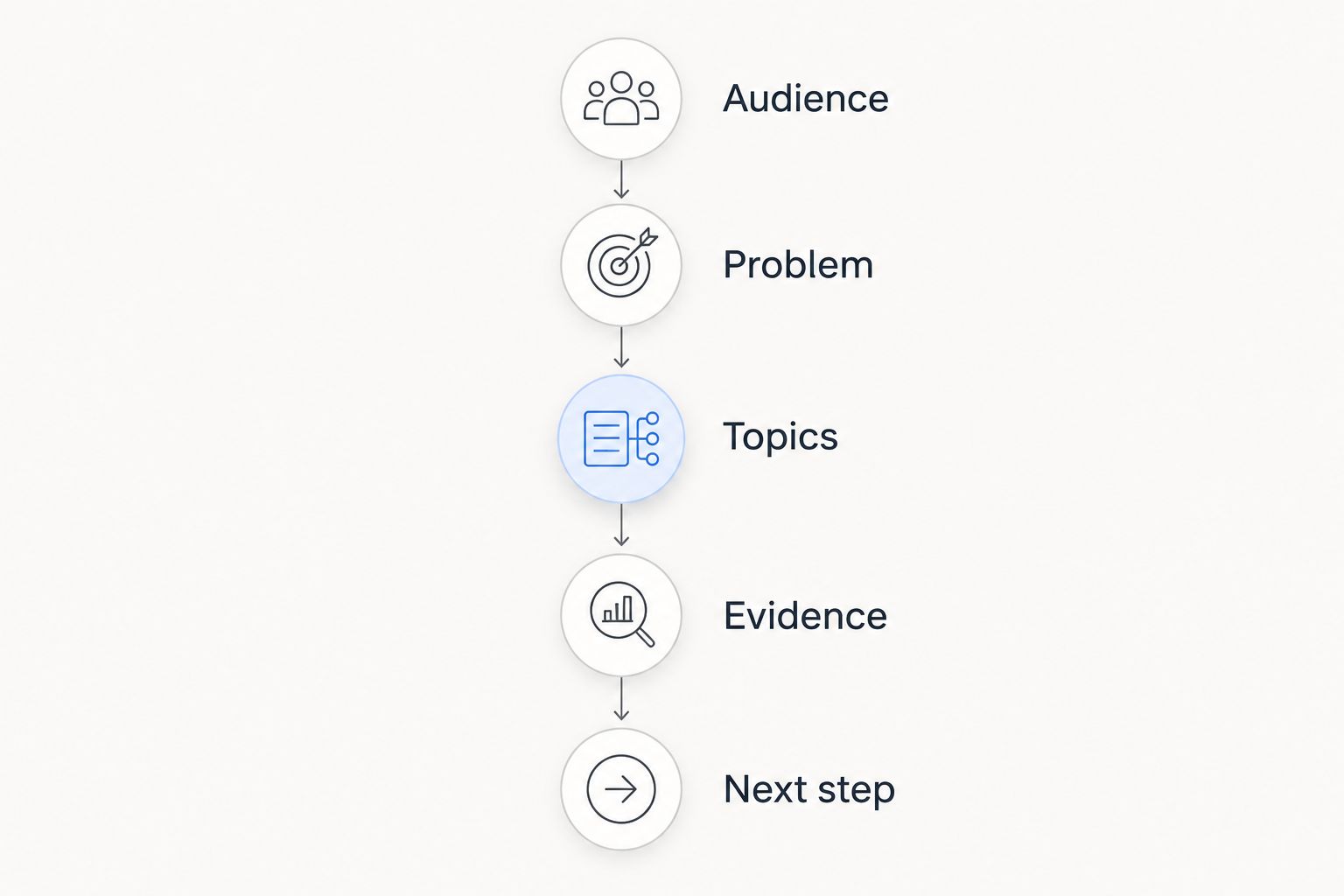 Guest pitch preparation from audience and problem to topics, evidence, and next step