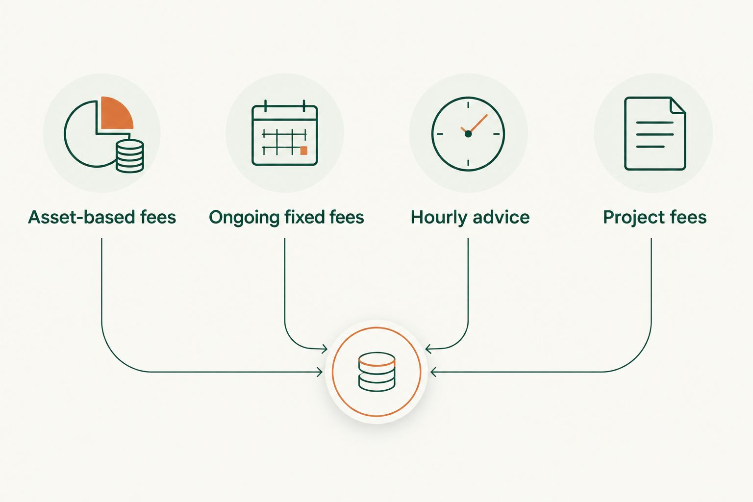 Four advisory billing methods shown side by side with portfolio, calendar, clock, and document icons.