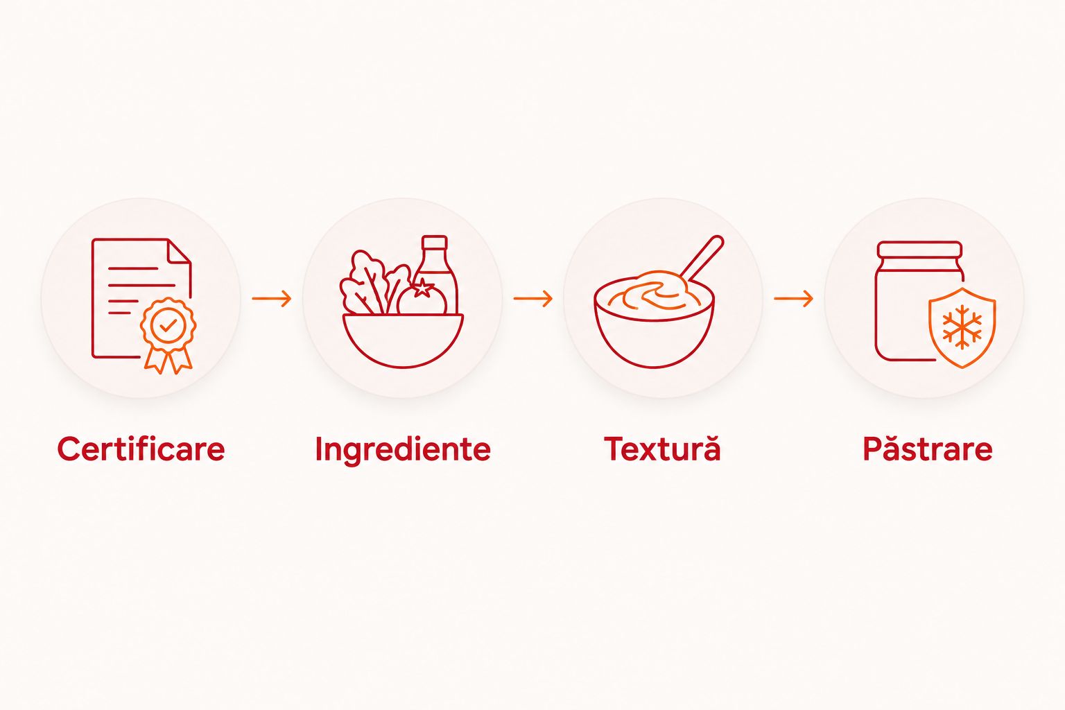 Ordinea verificării unui borcan: certificare, ingrediente, textură și păstrare.