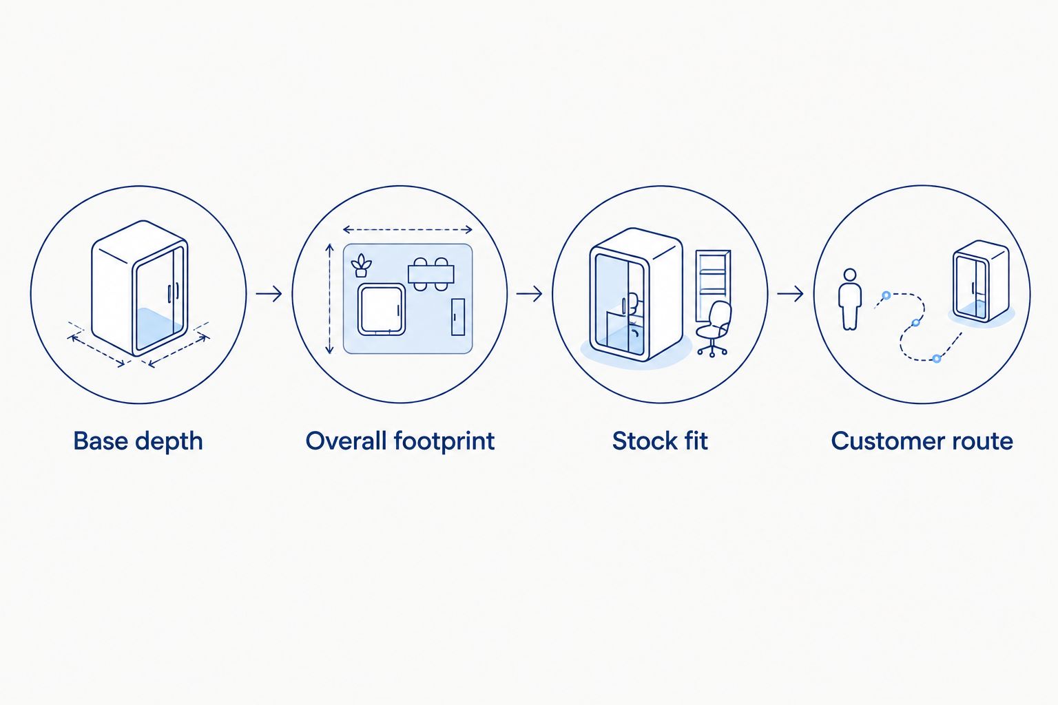 Four floor-space checks covering shelf depth, installed footprint, stock fit and the customer route