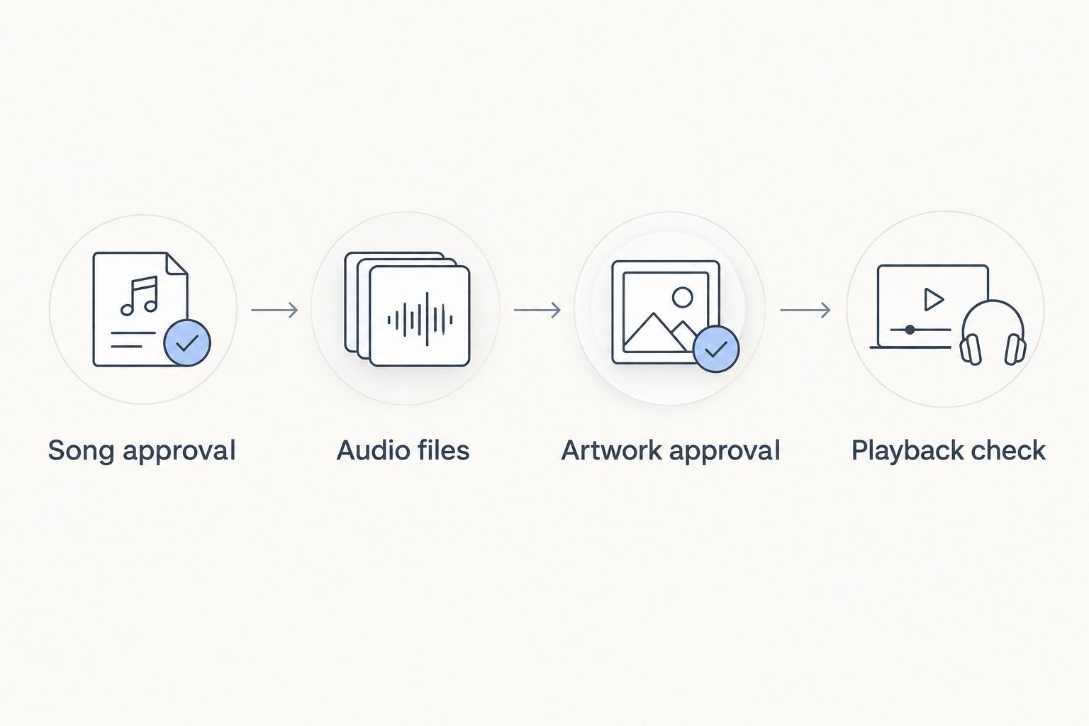 Workflow from song approval through audio files and artwork approval to a playback check