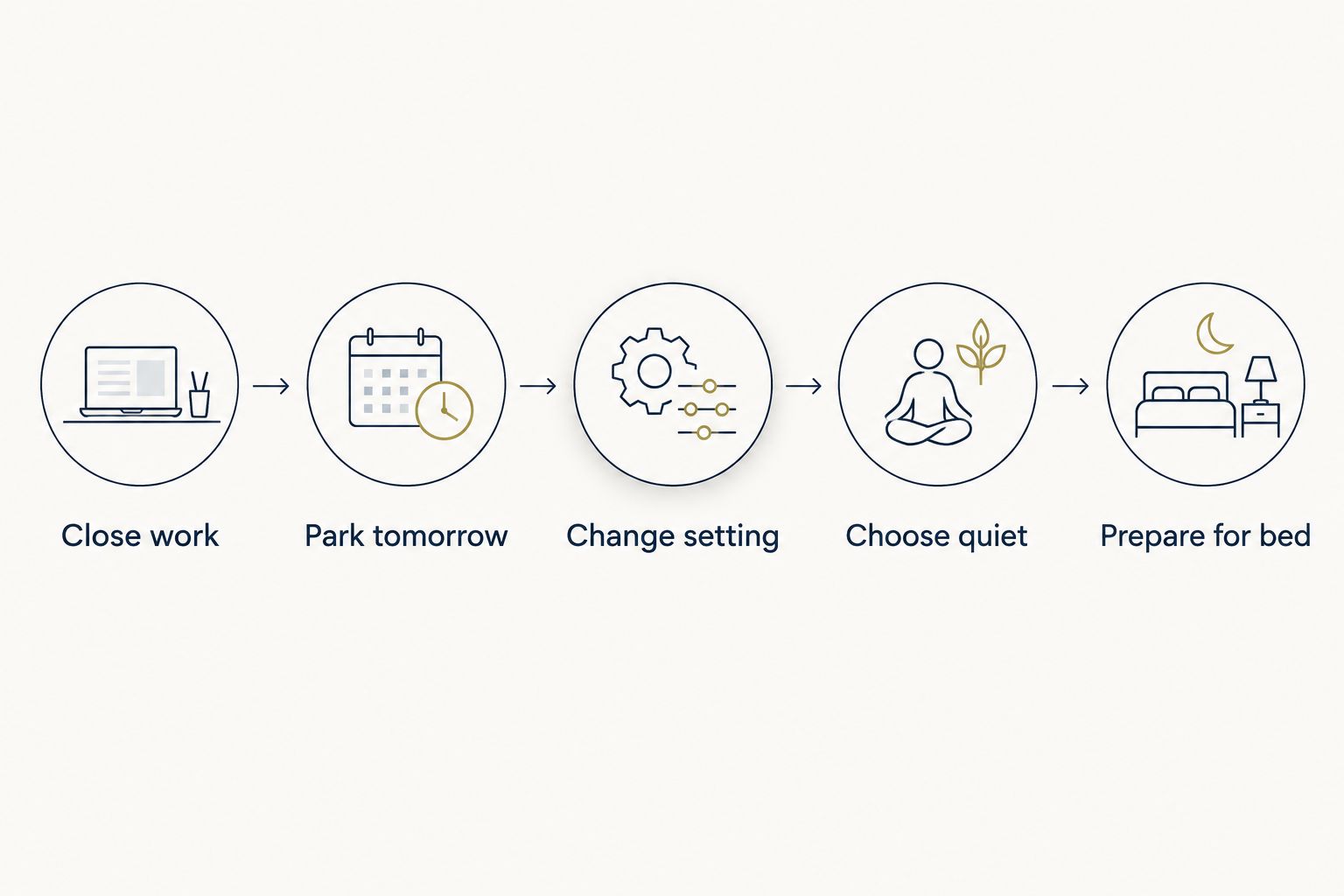 A flexible sequence from closing work to preparing for bed