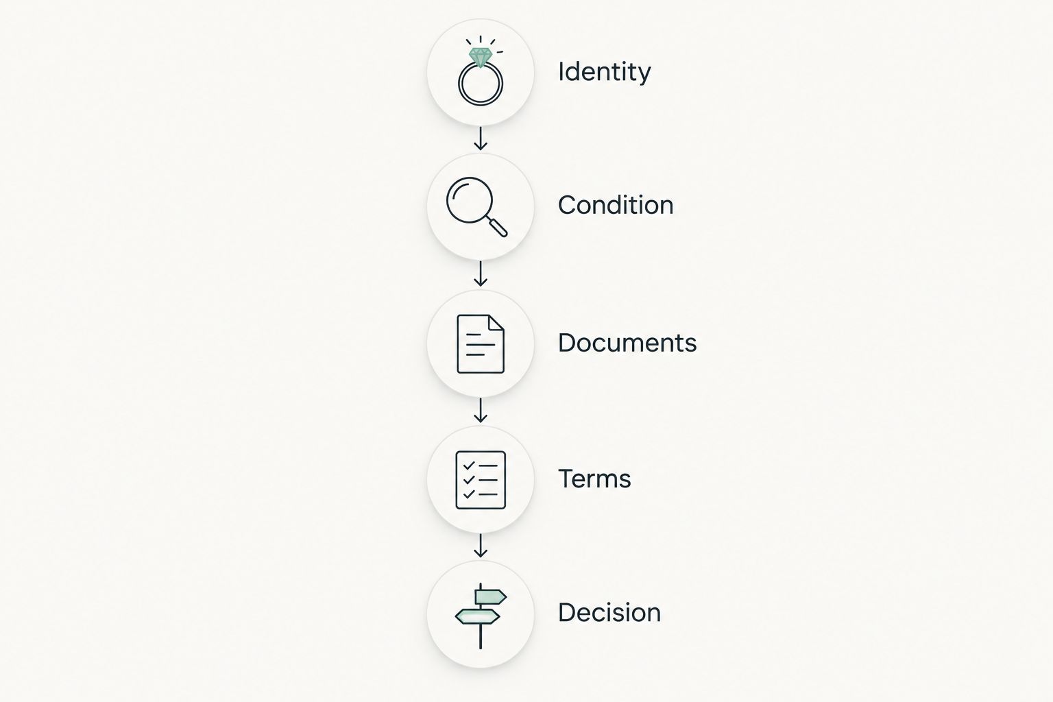 Five checks before bidding on jewelry: identity, condition, documents, terms, and decision.