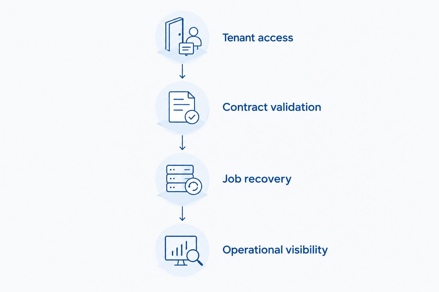 Four validation stages for a SaaS API, from tenant access to operational visibility
