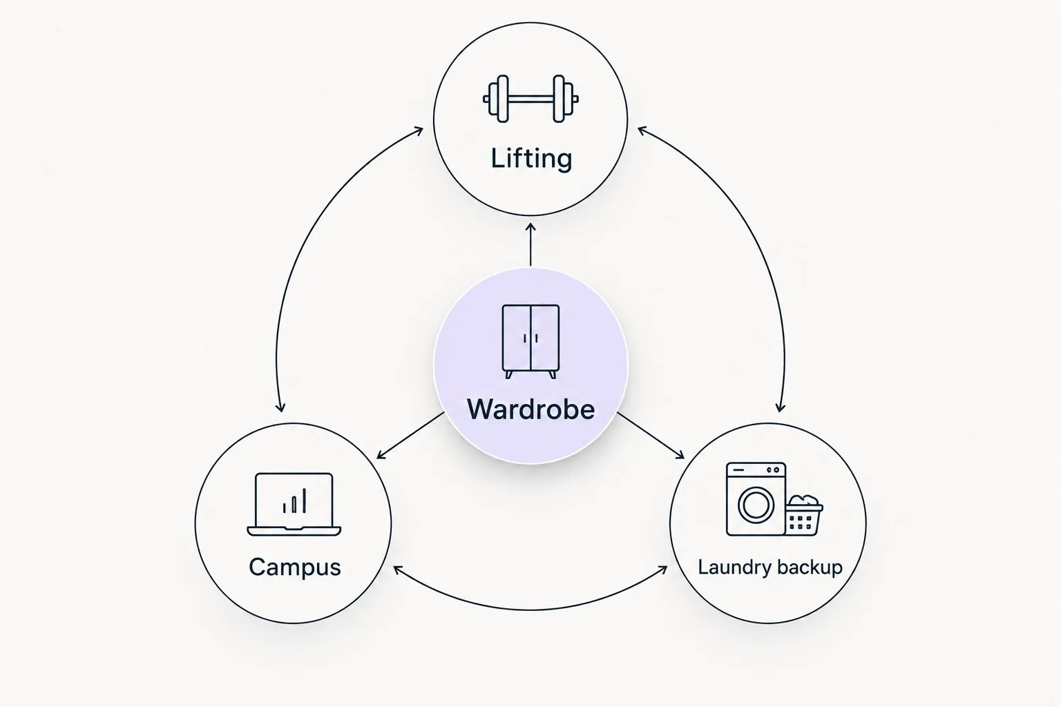 Wardrobe diagram separating lifting clothes, campus clothes, and laundry backup.