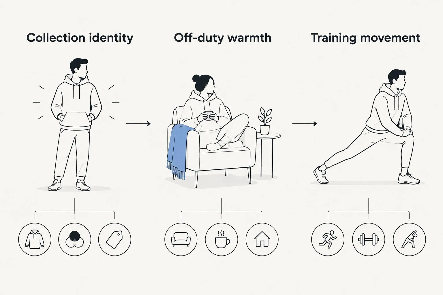 Three hoodie use cases: collection identity, off-duty warmth and training movement