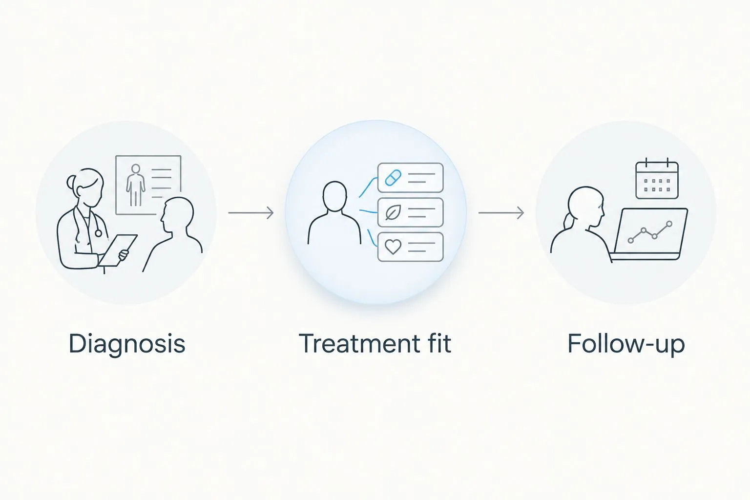 Three assessment checkpoints: diagnosis, treatment fit, and follow-up