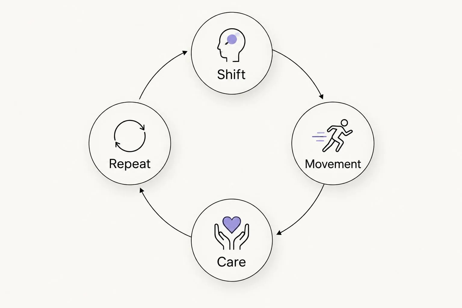 A clothing review loop covering shift, movement, care, and repeat wear