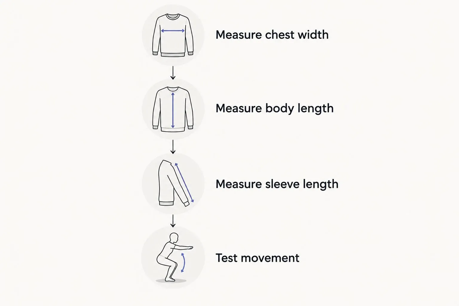 Four checks for hoodie sizing: chest width, body length, sleeve length, and movement.