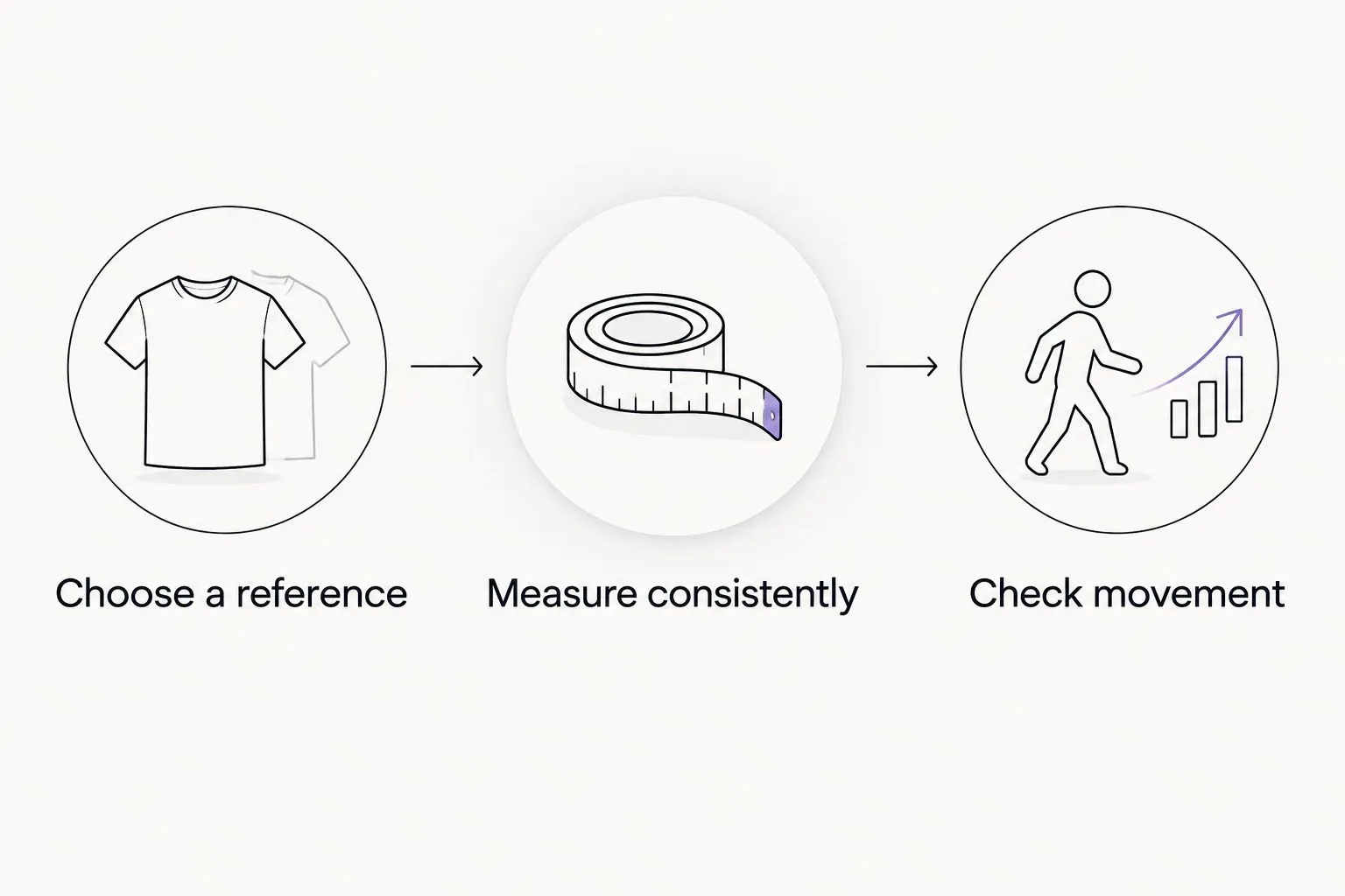 Three steps for comparing a garment: choose a reference, measure consistently, and check movement.