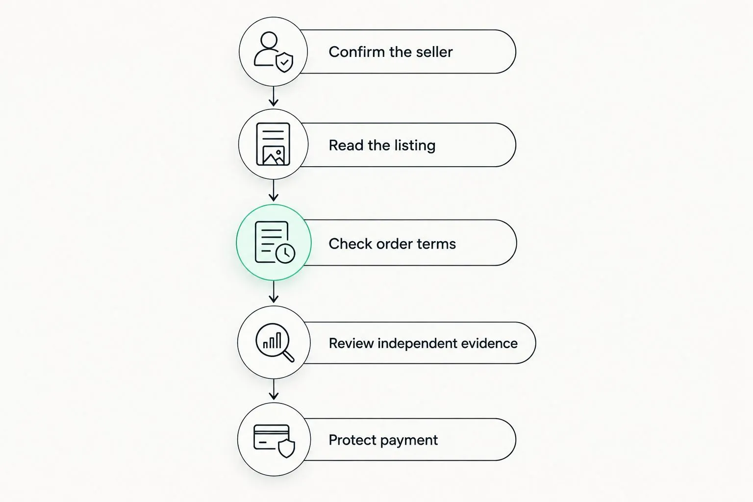 Purchase checks from confirming the seller to protecting payment