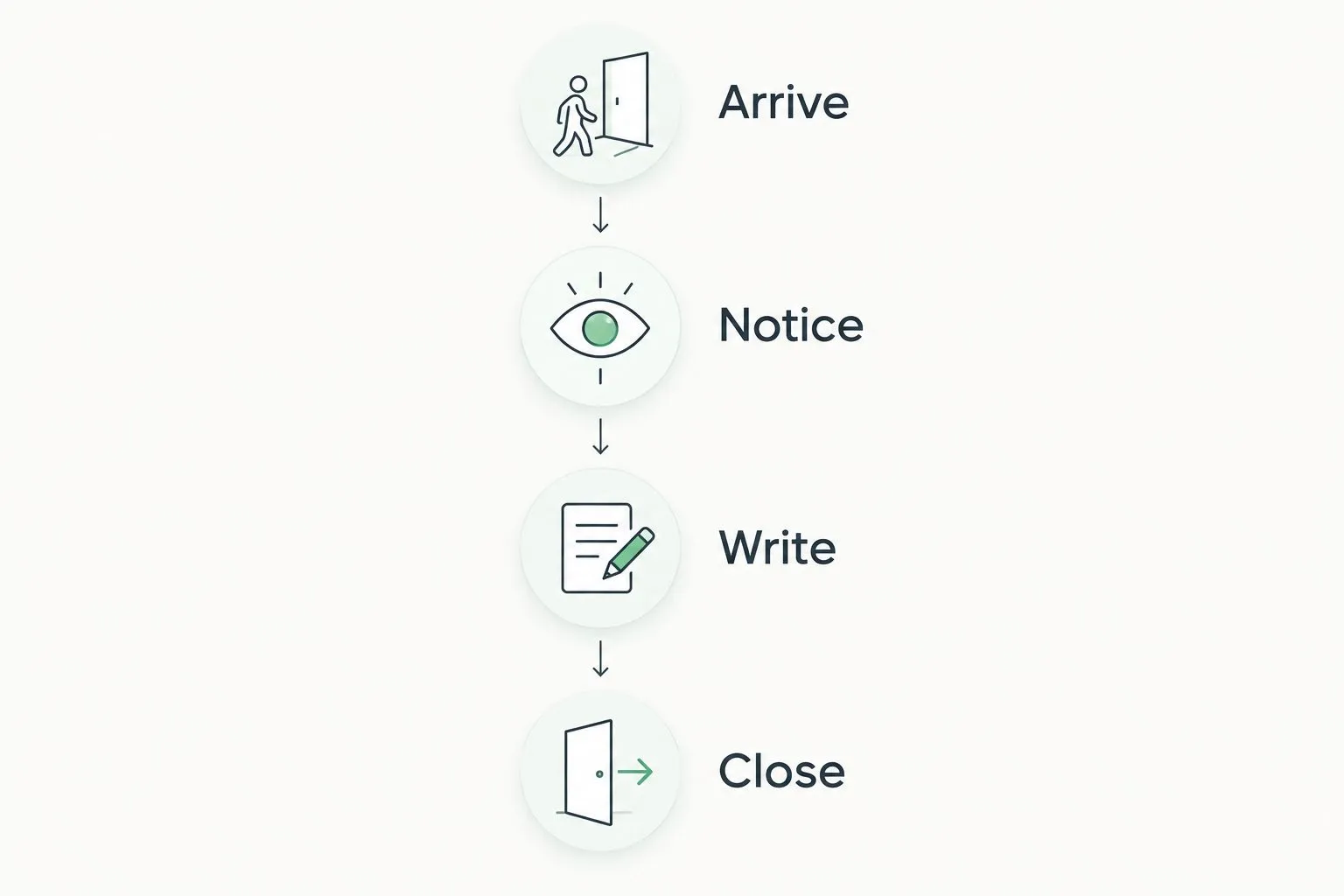 Four steps for a mindfulness journal entry: arrive, notice, write, and close.