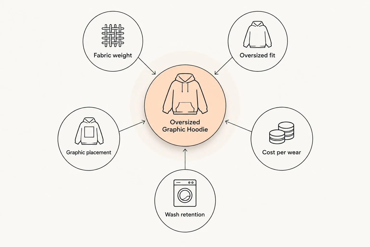 Diagram of five criteria for judging an oversized graphic hoodie